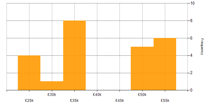 Salary histogram for Technical Support in Hertfordshire
