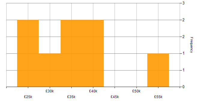 Salary histogram for Technical Support in Hounslow