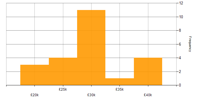 Salary histogram for Technical Support in Kent
