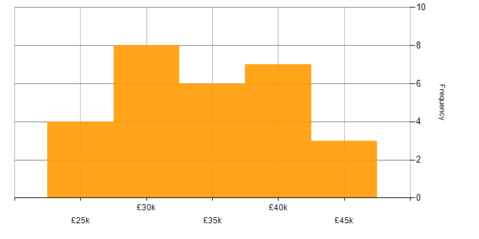 Salary histogram for Technical Support in Leeds