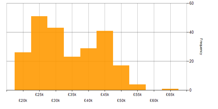 Salary histogram for Technical Support in the North of England