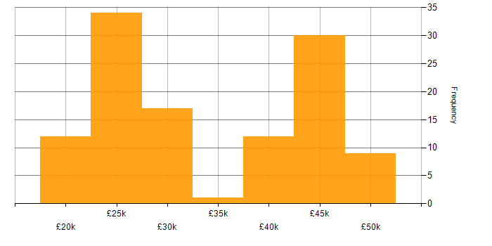 Salary histogram for Technical Support in the North West