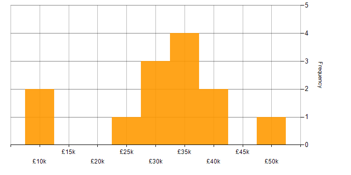 Salary histogram for Technical Support in Northamptonshire