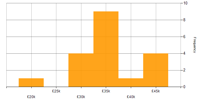 Salary histogram for Technical Support in Oxfordshire