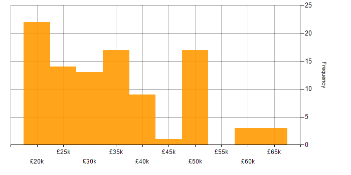 Salary histogram for Technical Support in the South West