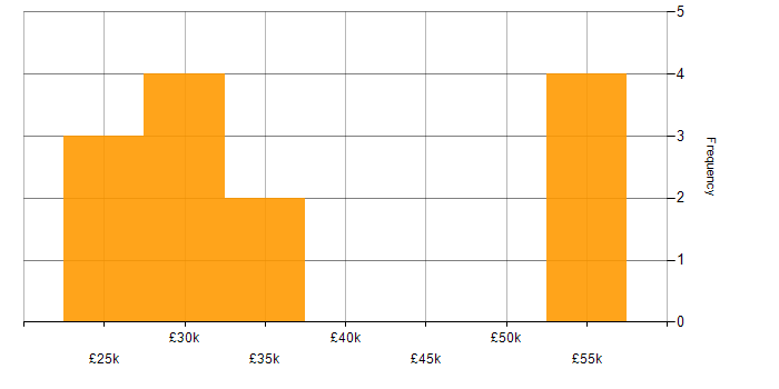 Salary histogram for Technical Support in Staffordshire