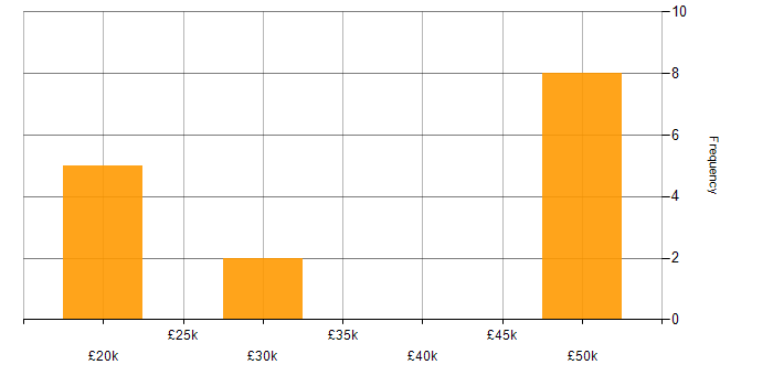 Salary histogram for Technical Support in Tewkesbury