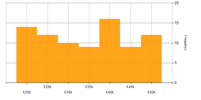 Salary histogram for Technical Support in the Thames Valley