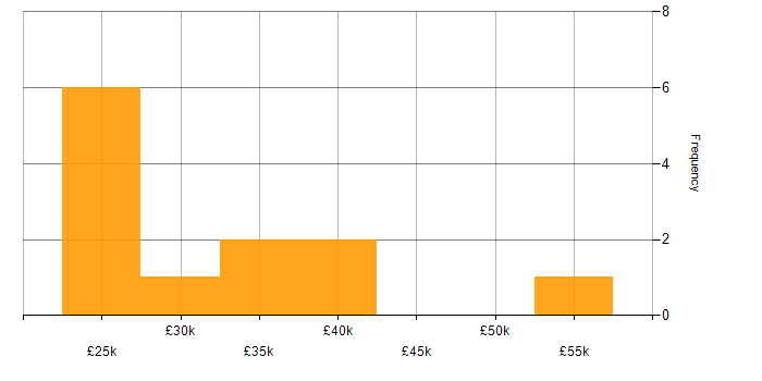 Salary histogram for Technical Support in West London