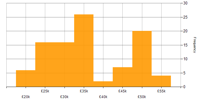 Salary histogram for Technical Support in the West Midlands