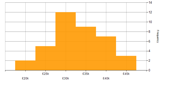 Salary histogram for Technical Support in West Yorkshire