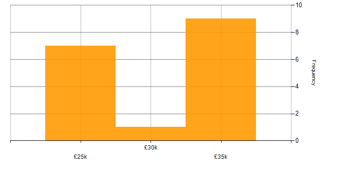 Salary histogram for Technical Support Analyst in the East of England