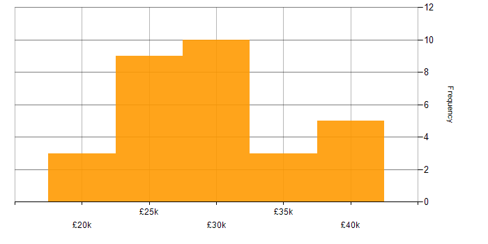 Salary histogram for Technical Support Assistant in England