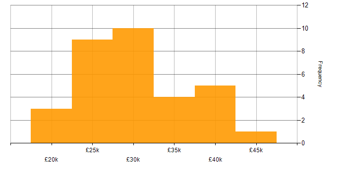 Salary histogram for Technical Support Assistant in the UK