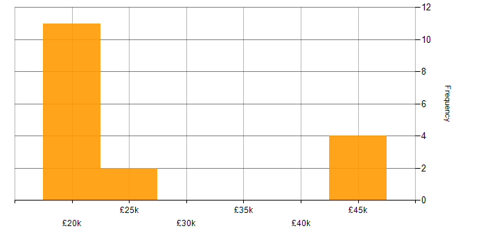 Salary histogram for Technical Support Engineer in Buckinghamshire