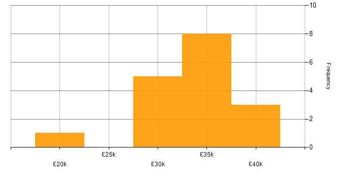 Salary histogram for Technical Support Engineer in Cambridgeshire