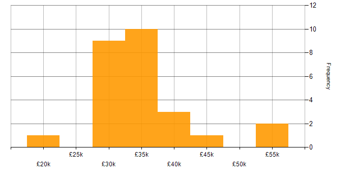 Salary histogram for Technical Support Engineer in the East of England