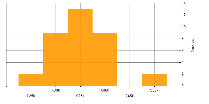 Salary histogram for Technical Support Engineer in Gloucestershire