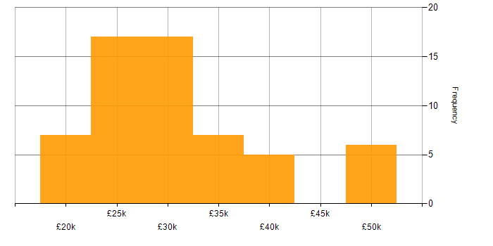 Salary histogram for Technical Support Engineer in the North of England
