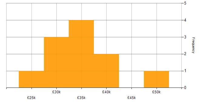 Salary histogram for Technical Support Engineer in Northamptonshire