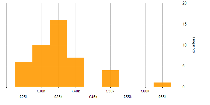 Salary histogram for Technical Support Engineer in the South West
