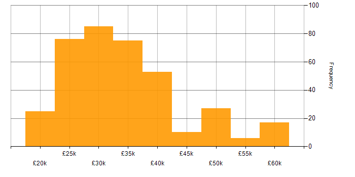 Salary histogram for Technical Support Engineer in the UK excluding London