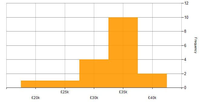 Salary histogram for Technical Support Engineer in Warwickshire