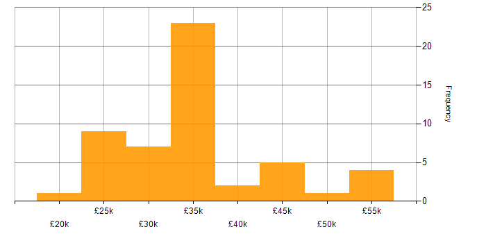 Salary histogram for Technical Support Engineer in the West Midlands