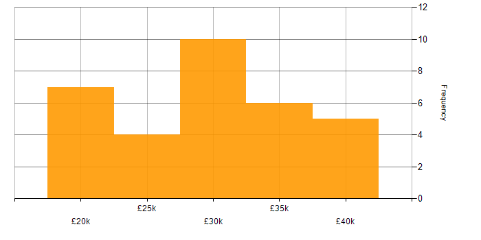Salary histogram for Technical Support Engineer in Yorkshire