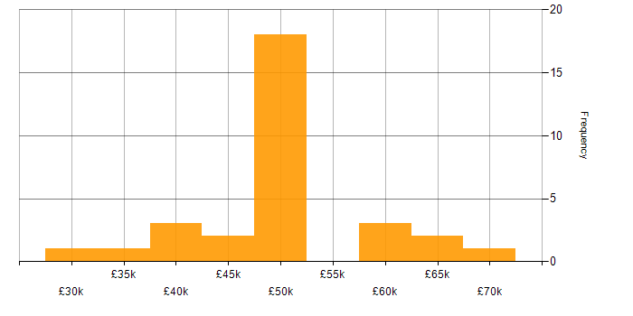 Salary histogram for Technical Support Manager in England