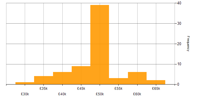 Salary histogram for Technical Support Manager in the UK