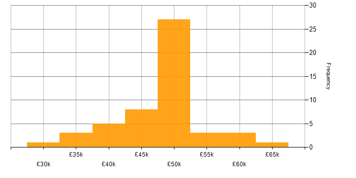 Salary histogram for Technical Support Manager in the UK excluding London