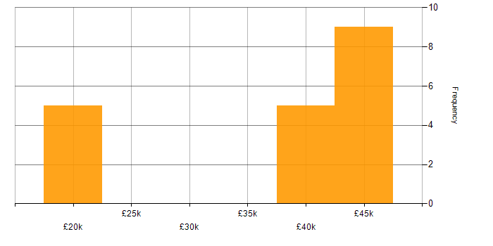Salary histogram for Technical Support Officer in the North of England