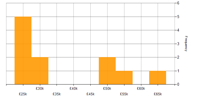 Salary histogram for Technical Support Specialist in the East of England