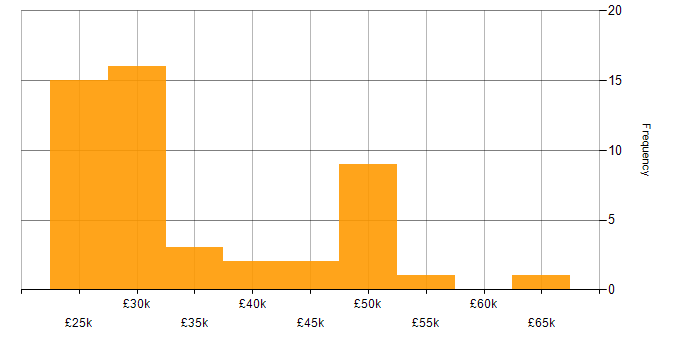 Salary histogram for Technical Support Specialist in England