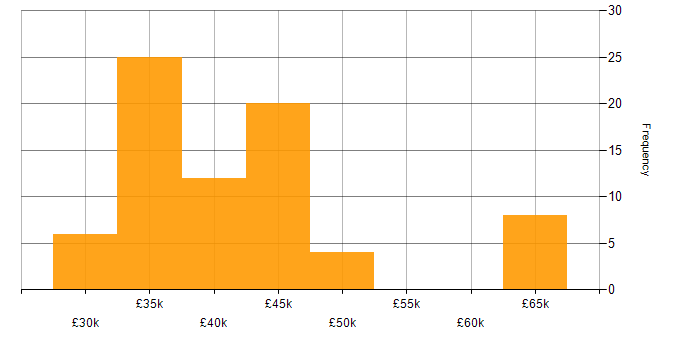 Salary histogram for Technical Trainer in England