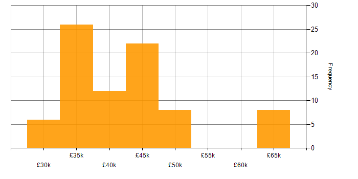 Salary histogram for Technical Trainer in the UK