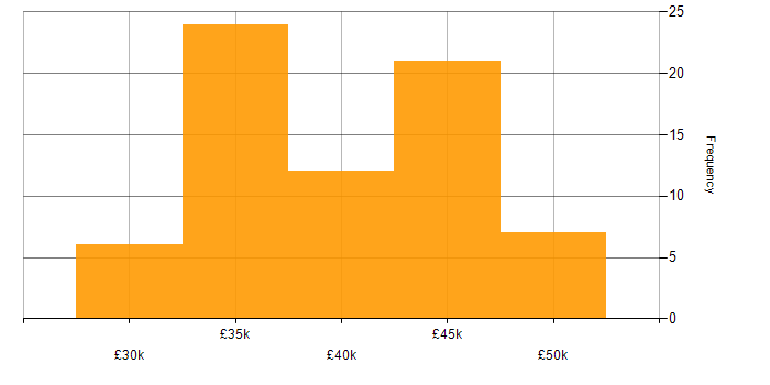 Salary histogram for Technical Trainer in the UK excluding London