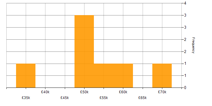 Salary histogram for Technical Writer in the UK