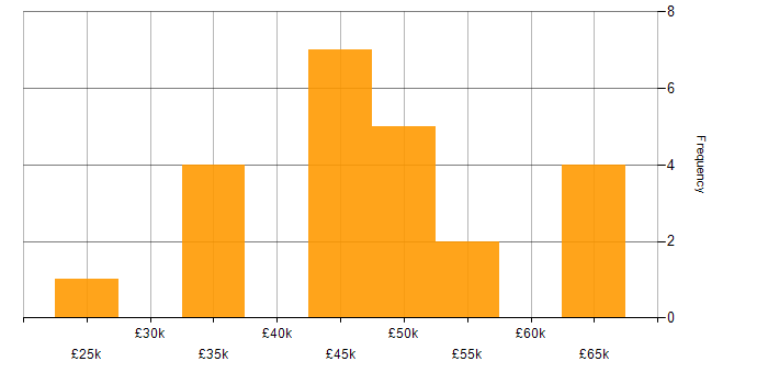 Salary histogram for Technical Writer in the UK excluding London