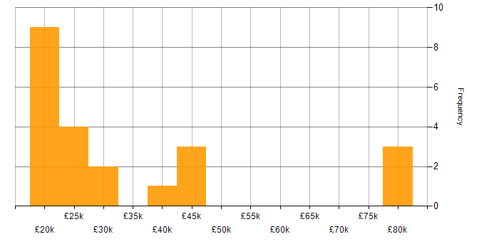 Salary histogram for Technologist in the North West