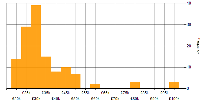 Salary histogram for Technologist in the UK excluding London