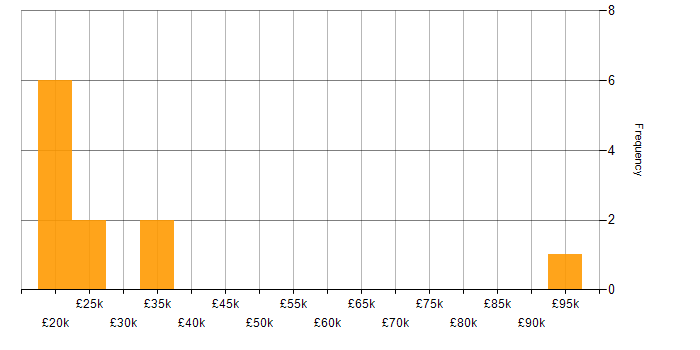 Salary histogram for Technology Consultant in the UK