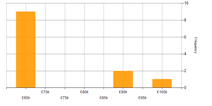 Salary histogram for Technology Director in the West Midlands