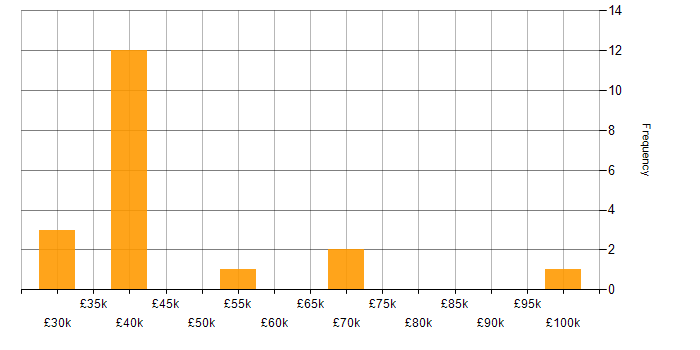 Salary histogram for Technology Manager in England