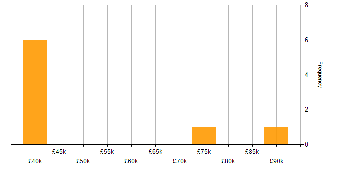 Salary histogram for Technology Manager in the North of England