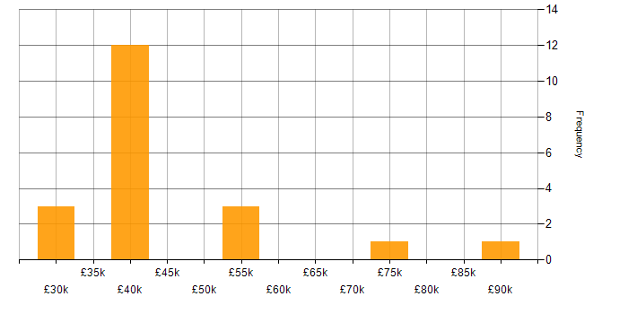 Salary histogram for Technology Manager in the UK excluding London
