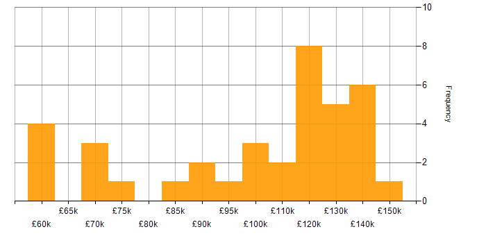 Salary histogram for Technology Roadmap in Central London