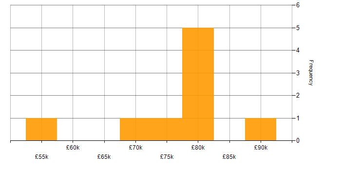 Salary histogram for Technology Roadmap in Leicester