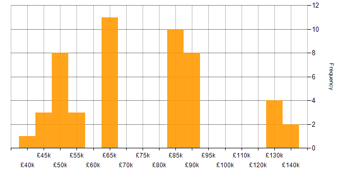 Salary histogram for Technology Roadmap in the South East